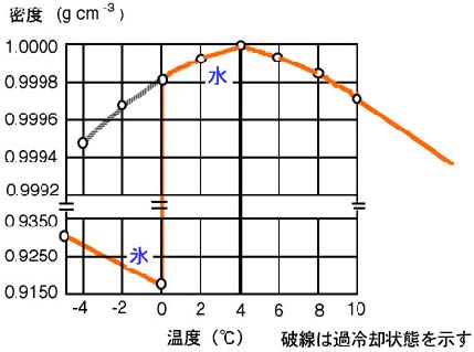 水の密度の温度変化のグラフ